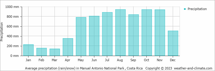 Average monthly rainfall, snow, precipitation in Manuel Antonio National Park , Costa Rica